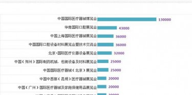 2014年國(guó)內(nèi)醫(yī)療器械行業(yè)展覽會(huì)排行榜